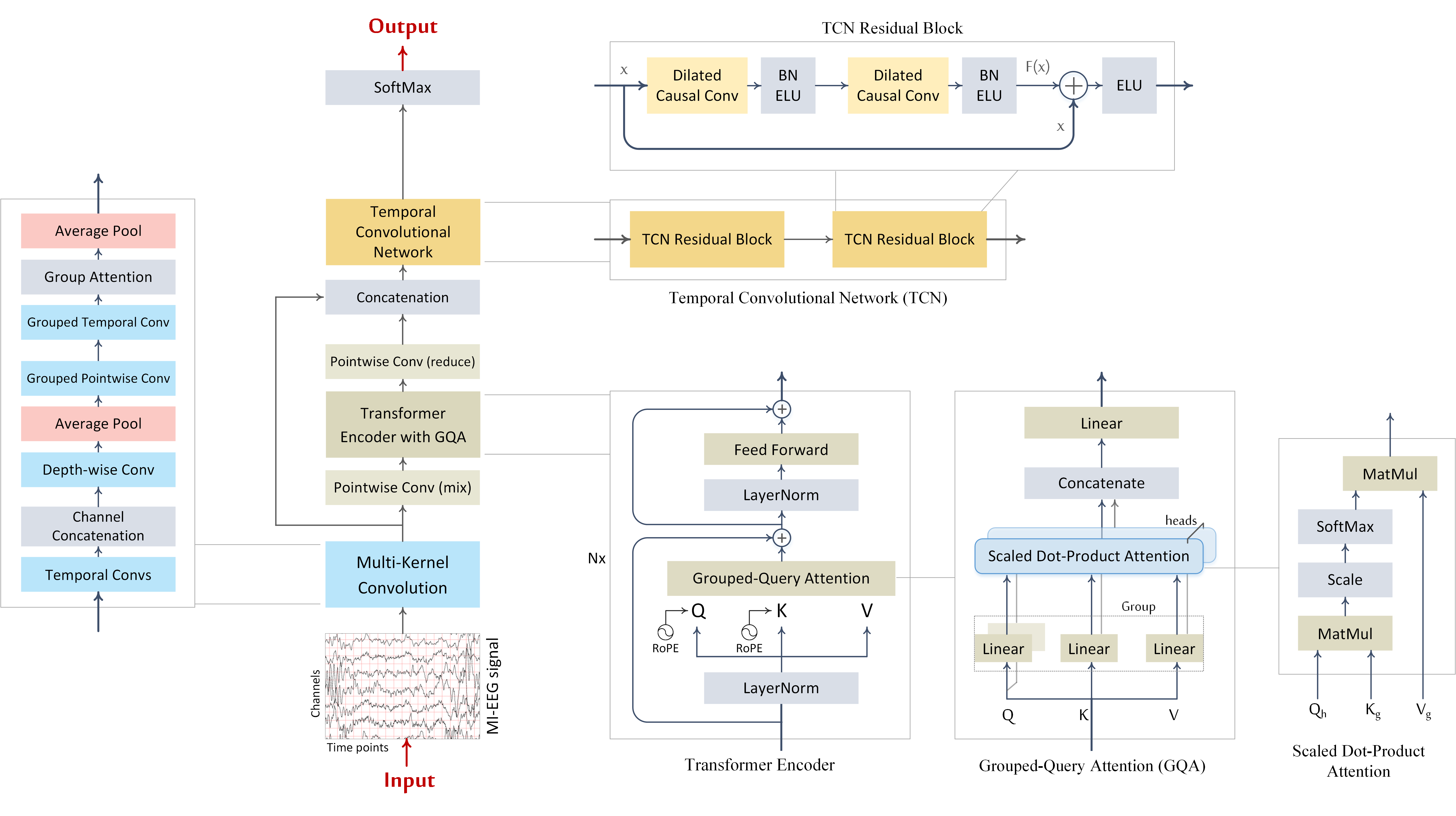 TCFormer: Temporal Convolutional Transformer